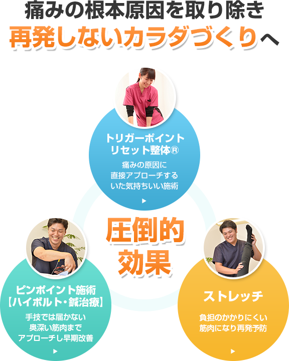 痛みの根本原因を取り除き再発しないカラダづくりへ